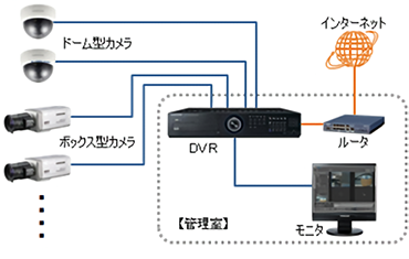 遠隔監視システム